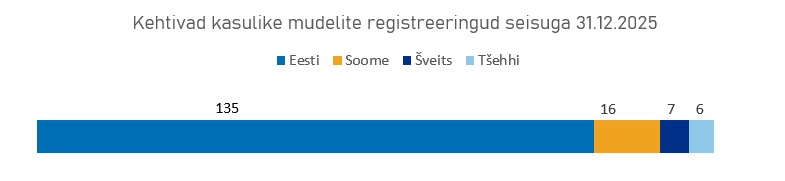 Kehtivad kasulike mudelite registreeringud seisuga 31.12.2025