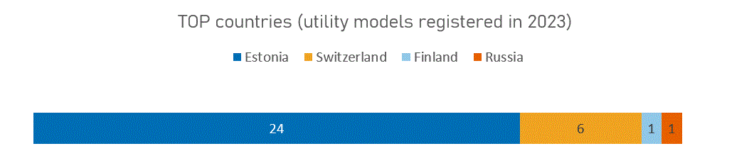 TOP countries (utility models registered in 2023)
