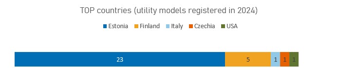TOP countries (utility models registered in 2024)