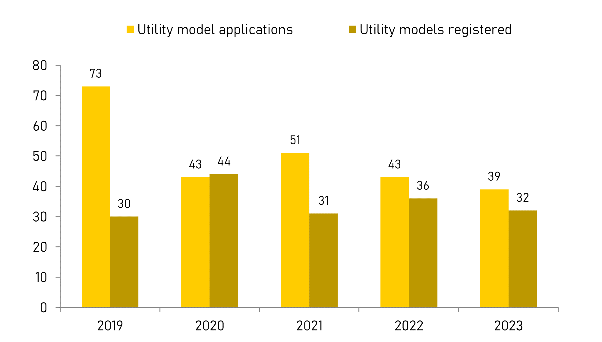 Number of utility model applications filed and utility models registered in 2019-2023
