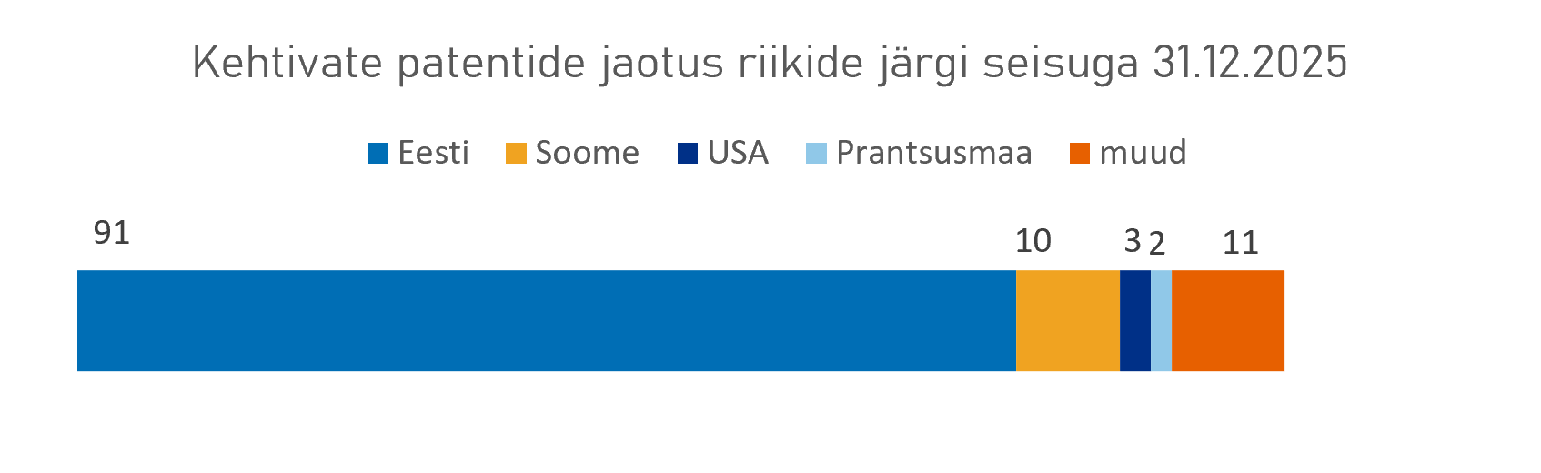 Kehtivate patentide jaotus riikide järgi seisuga 31.12.2025