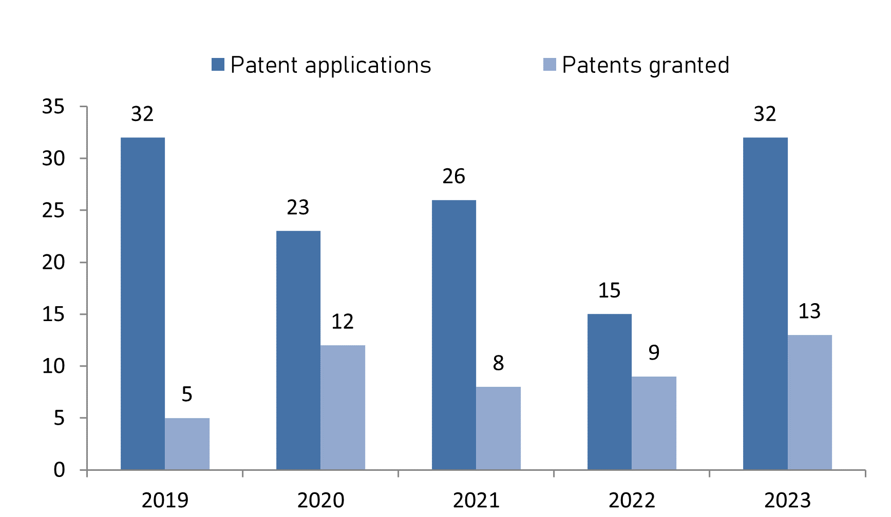 Patent applications filed with the Estonian Patent Office and granted patents 2019-2023