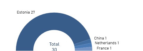 Distribution of patent applications by country of origin in 2024