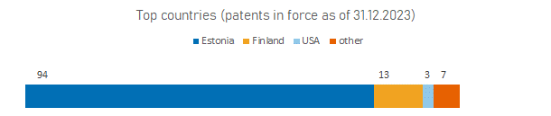 Top countries (patents in force as of 31.12.2023)
