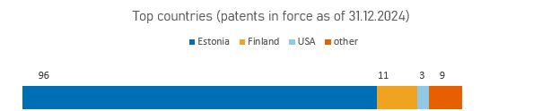 Top countries (patents in force as of 31.12.2024)