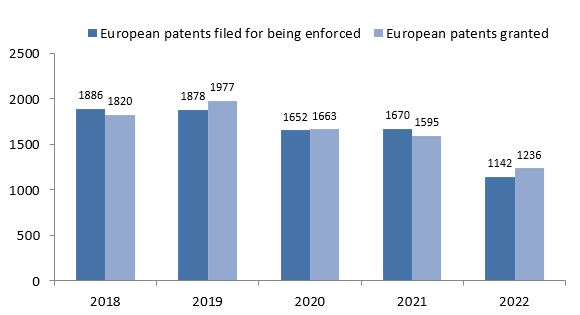 European patents filed for being enforced with the Patent Office and granted European patents 2018-2022