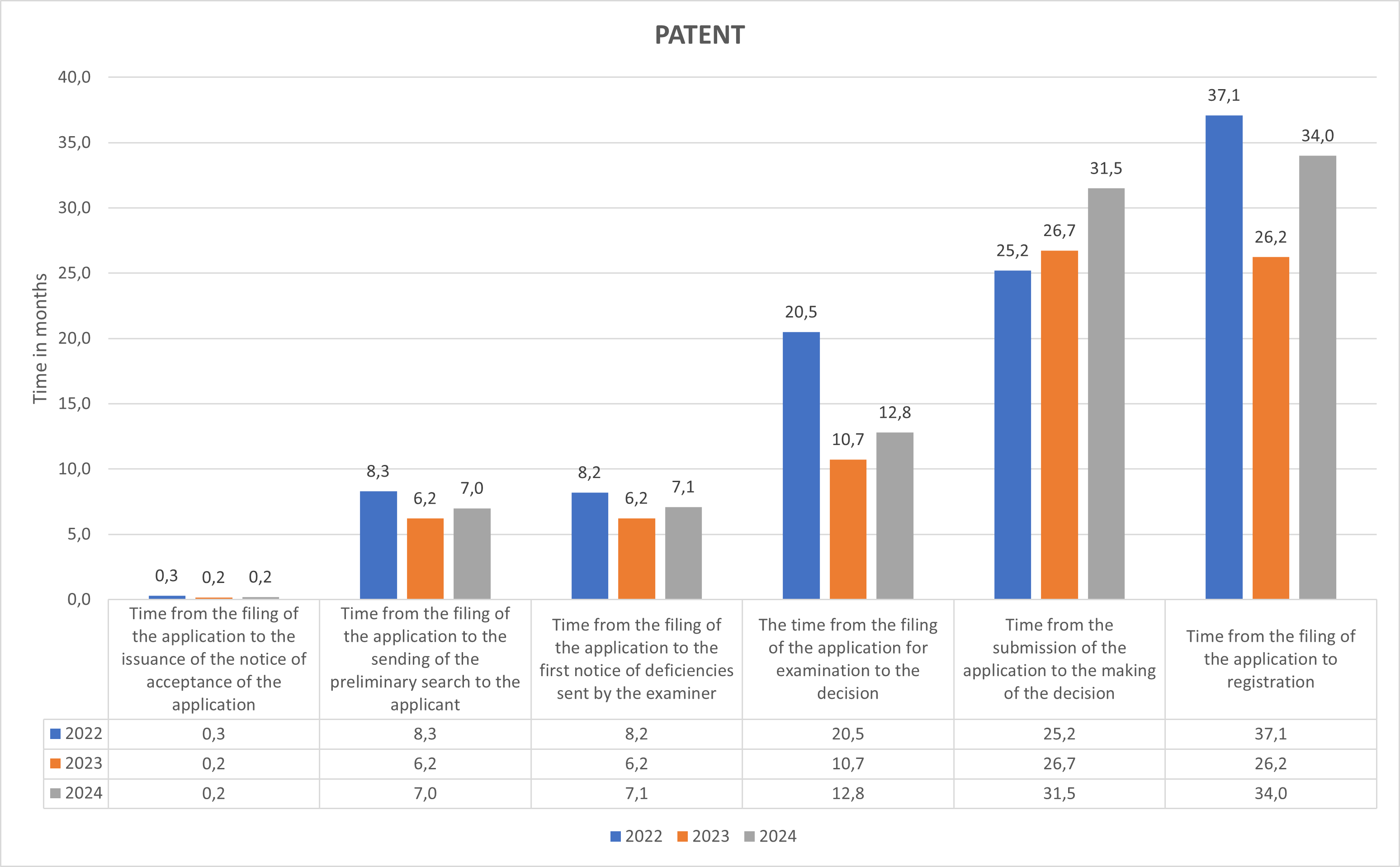 Patent application processing time 2022-2024