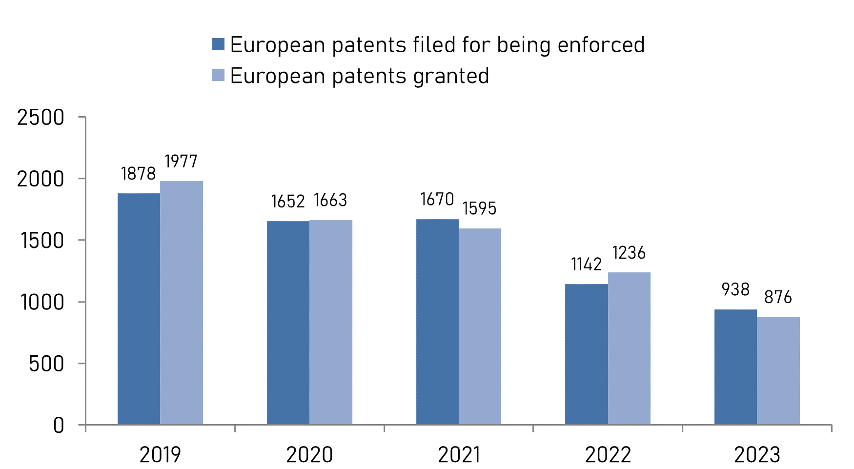 European patents filed for being enforced with the Patent Office and granted European patents 2019-2023