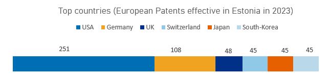 Top countries (European Patents effective in Estonia in 2023)