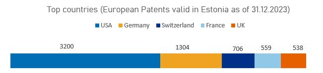 Top countries (European Patents valid in Estonia as of 31.12.2023)