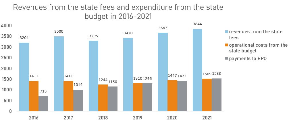 Revenues and expenditure 2016-2021