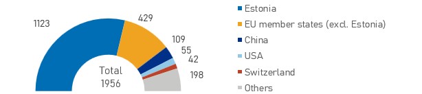 Distribution of trade mark registration applications and international registrations received for registration in Estonia by country of origin in 2025