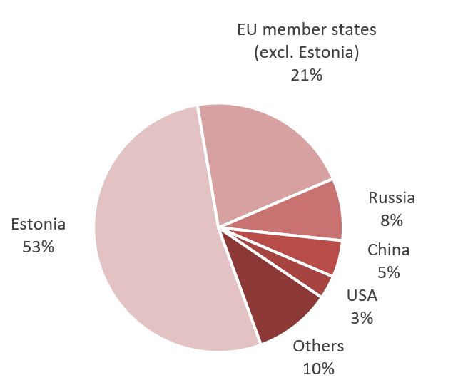 Trade mark applications by country of origin