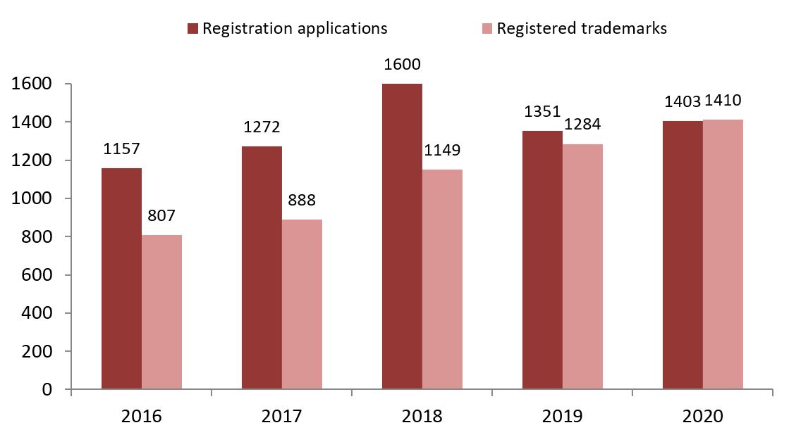 Registration applications and registered trademarks