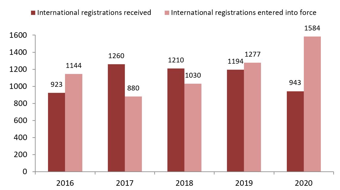 International trade marks