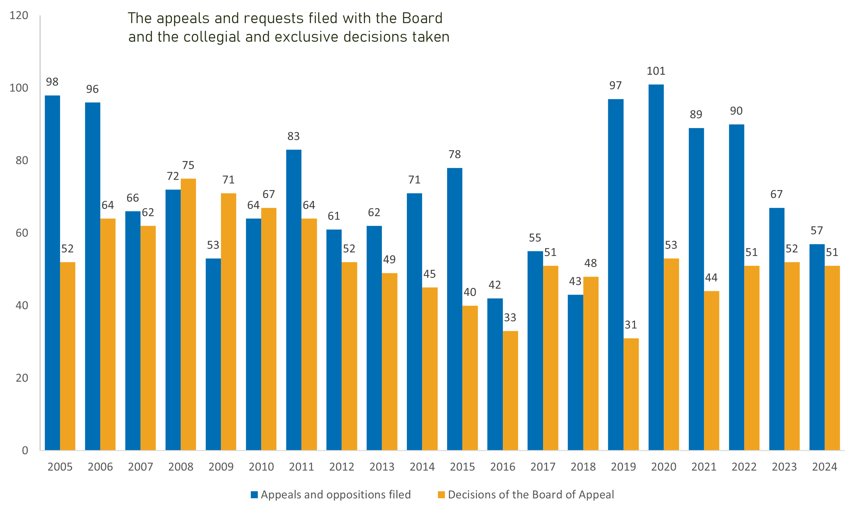 The appeals and requests filed with the Board and the collegial and exclusive decisions taken