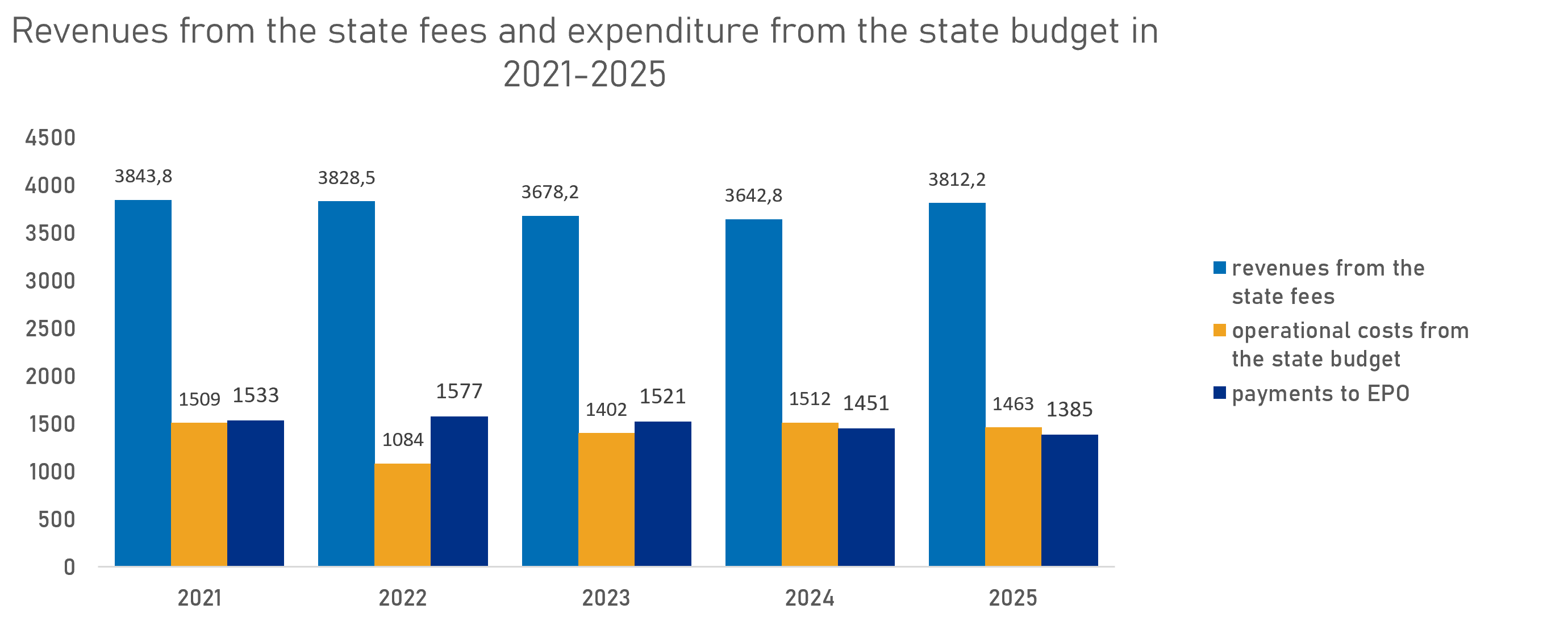 Revenues from the state fees and expenditure from the state budget in 2021-2025