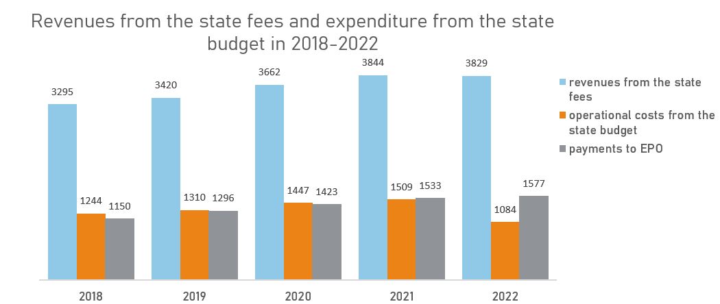 Revenues from the state fees and expenditure from the state budget in 2018-2022