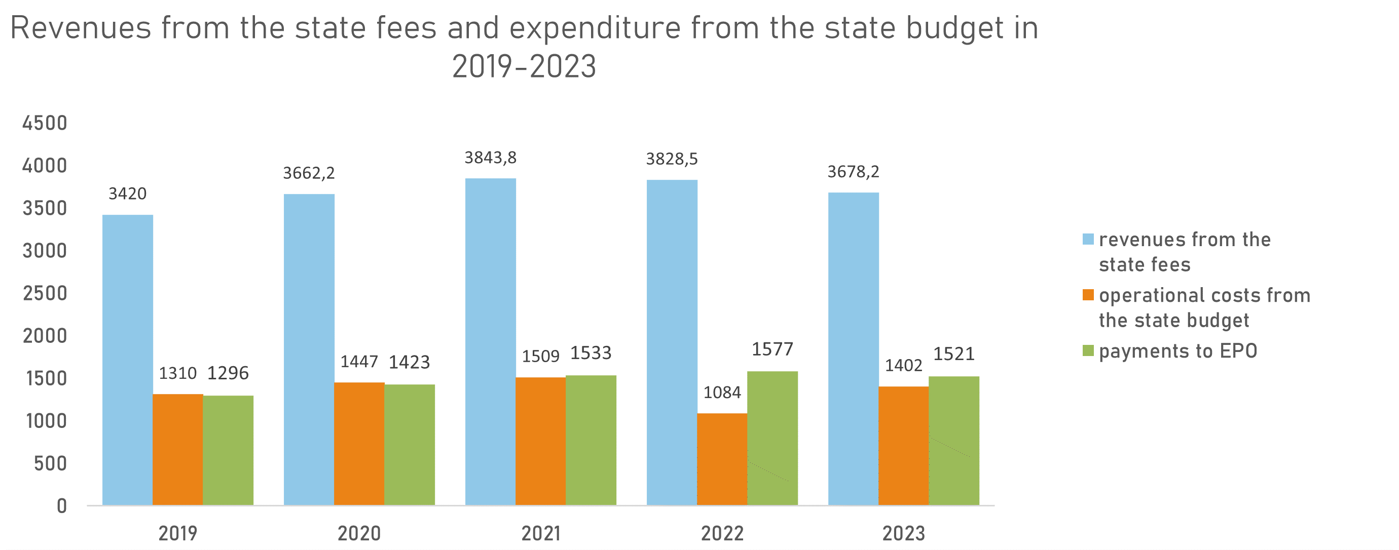 Revenues from the state fees and expenditure from the state budget in 2019-2023
