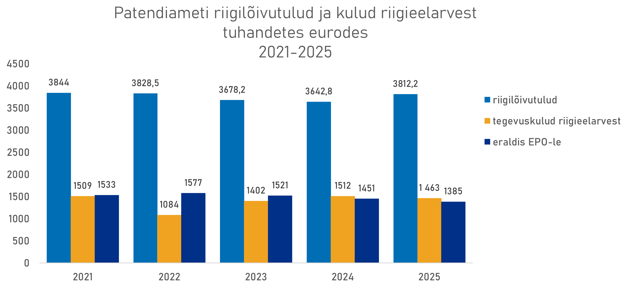 Graafik patendiameti tulude ja kulude kohta